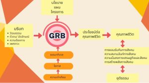 แสดงกระบวนการและเทคนิคในการจัดทำงบประมาณแบบ GRB.jpg