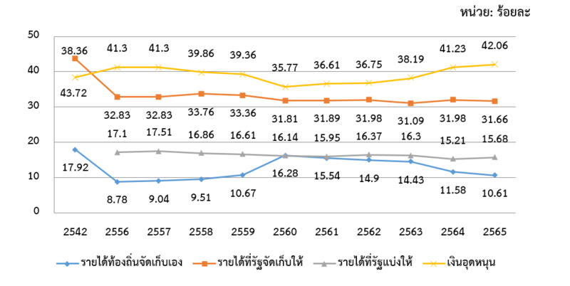 ไฟล์:Thai local finance.png