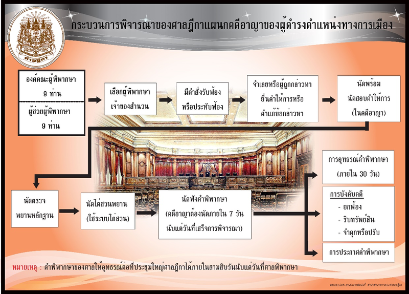 ไฟล์:Map Supreme Court's Criminal Division for Persons Holding Political Positions.png